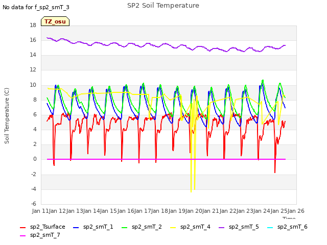 plot of SP2 Soil Temperature