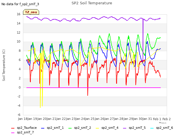 plot of SP2 Soil Temperature