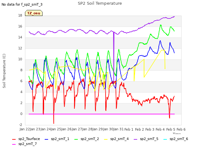 plot of SP2 Soil Temperature