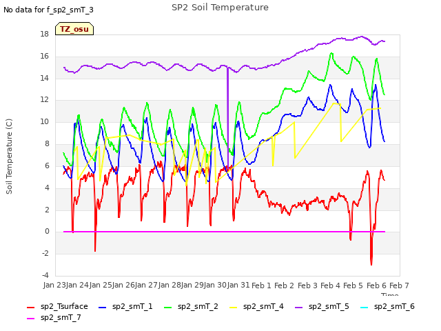plot of SP2 Soil Temperature
