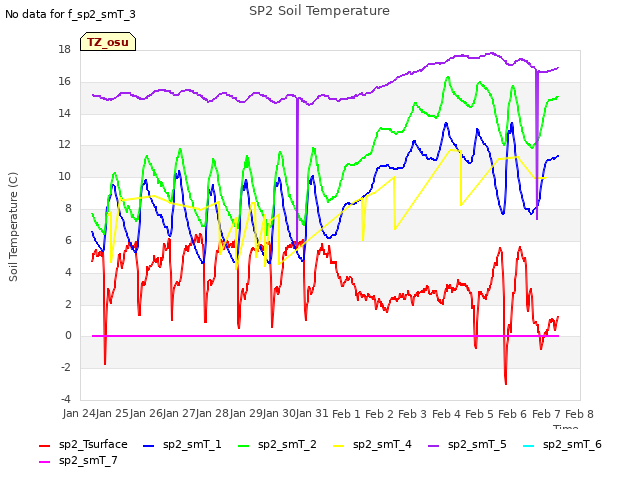 plot of SP2 Soil Temperature