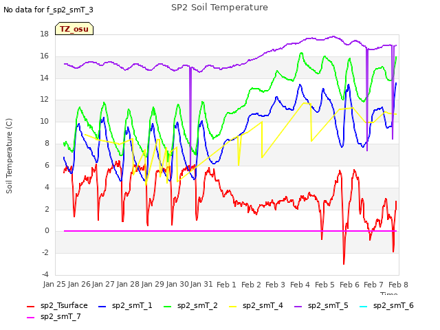 plot of SP2 Soil Temperature