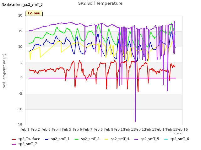 plot of SP2 Soil Temperature
