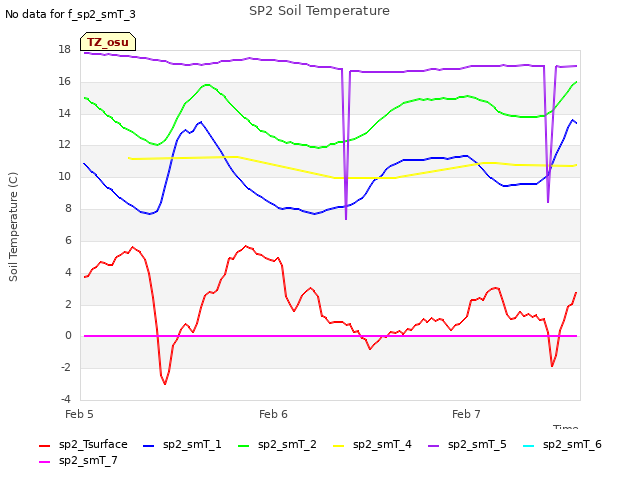 plot of SP2 Soil Temperature