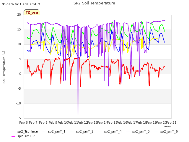 plot of SP2 Soil Temperature