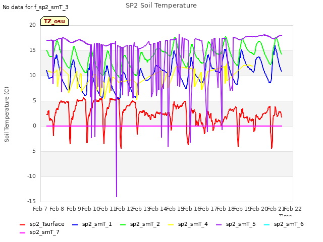 plot of SP2 Soil Temperature