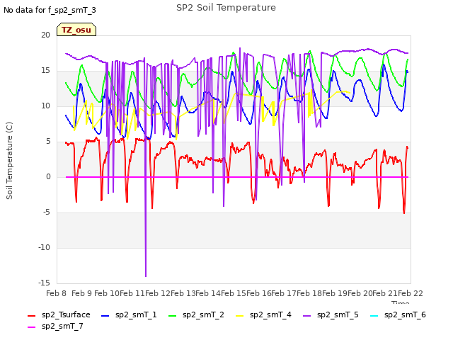 plot of SP2 Soil Temperature