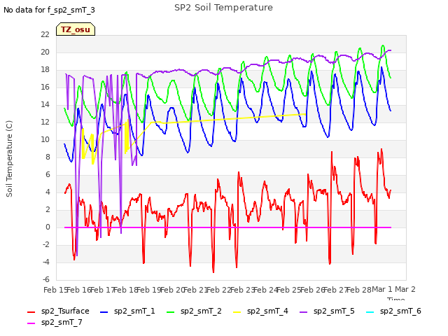 plot of SP2 Soil Temperature