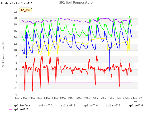 plot of SP2 Soil Temperature