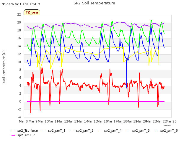 plot of SP2 Soil Temperature