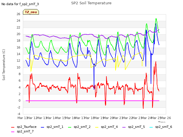 plot of SP2 Soil Temperature