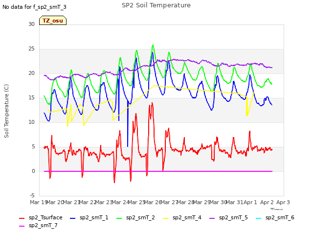 plot of SP2 Soil Temperature