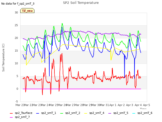plot of SP2 Soil Temperature