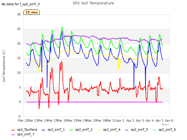 plot of SP2 Soil Temperature