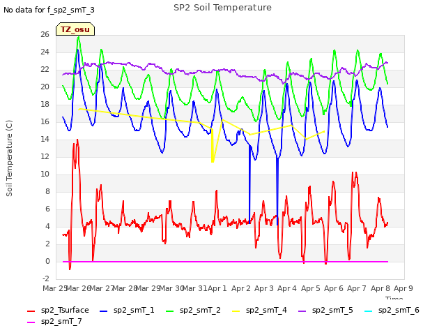 plot of SP2 Soil Temperature