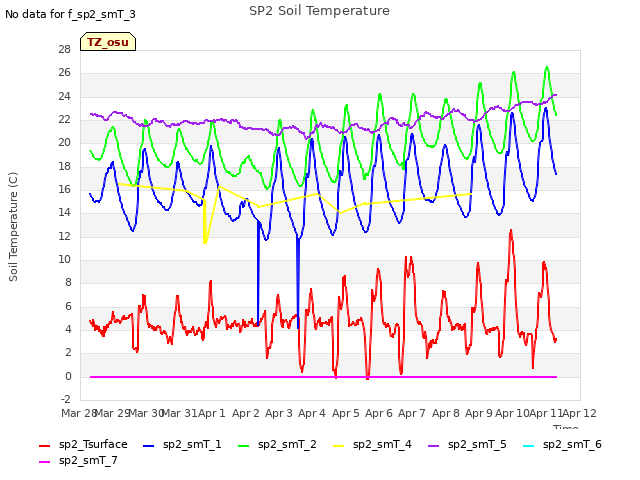 plot of SP2 Soil Temperature