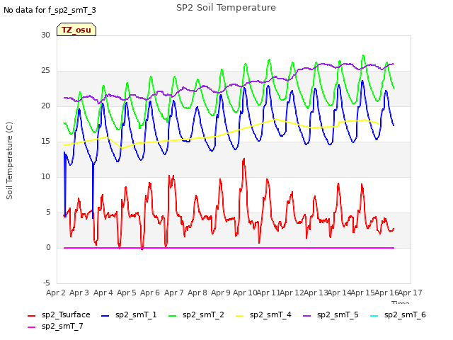plot of SP2 Soil Temperature
