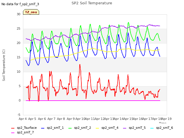 plot of SP2 Soil Temperature