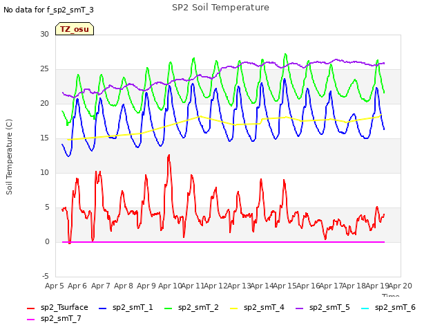 plot of SP2 Soil Temperature