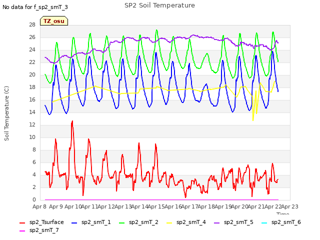 plot of SP2 Soil Temperature