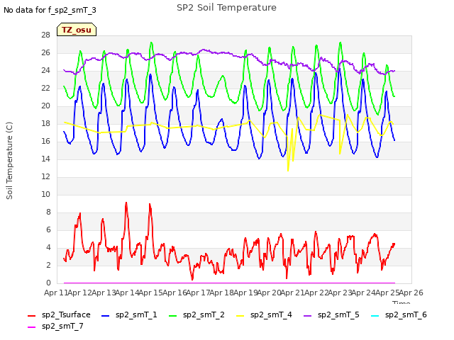 plot of SP2 Soil Temperature
