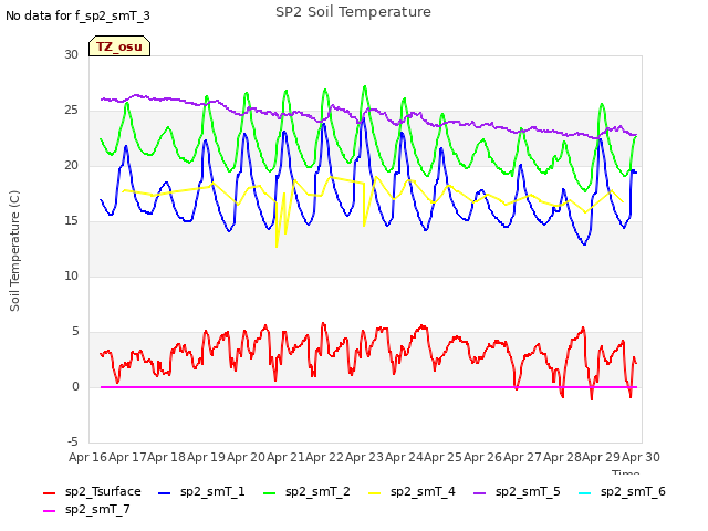 plot of SP2 Soil Temperature