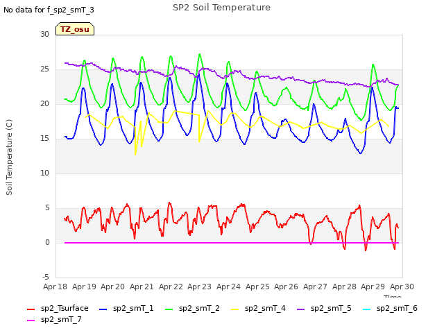 plot of SP2 Soil Temperature