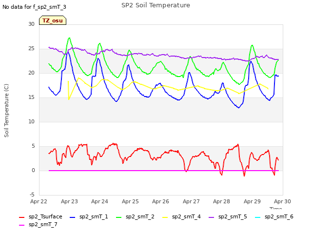 plot of SP2 Soil Temperature