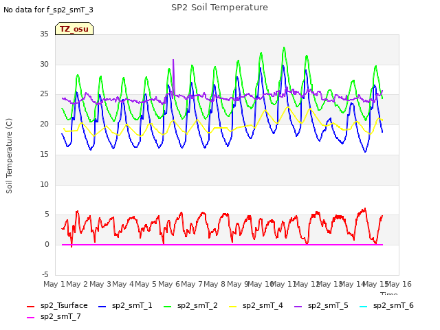 plot of SP2 Soil Temperature