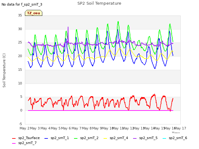 plot of SP2 Soil Temperature