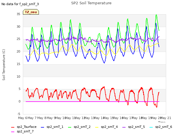 plot of SP2 Soil Temperature