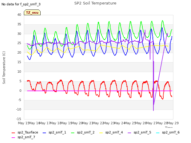 plot of SP2 Soil Temperature