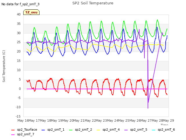 plot of SP2 Soil Temperature