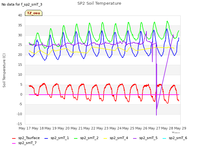 plot of SP2 Soil Temperature