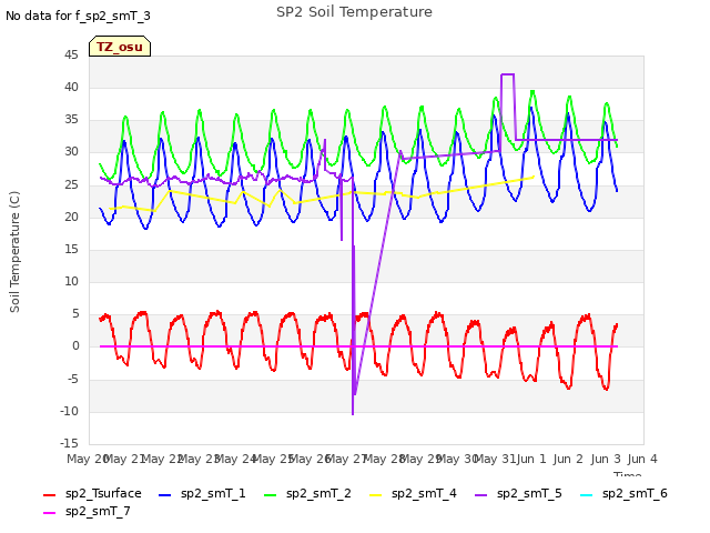 plot of SP2 Soil Temperature