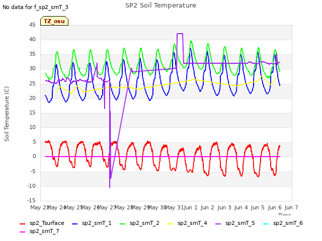 plot of SP2 Soil Temperature