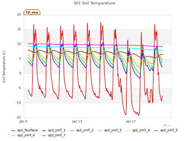 Explore the graph:SP2 Soil Temperature in a new window
