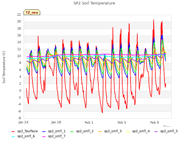 Explore the graph:SP2 Soil Temperature in a new window