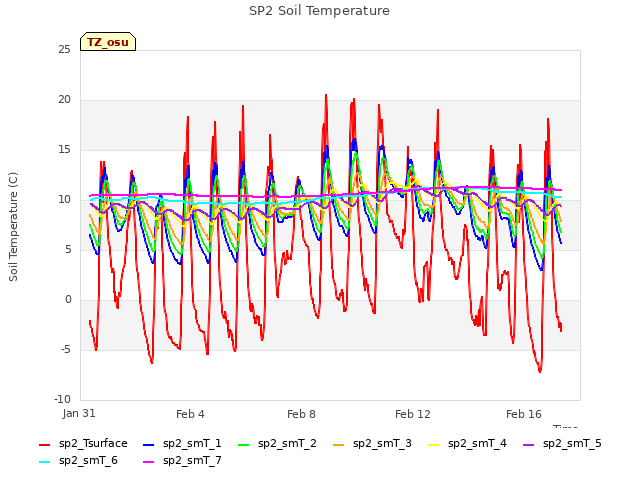 Explore the graph:SP2 Soil Temperature in a new window