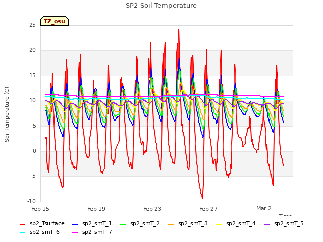 Explore the graph:SP2 Soil Temperature in a new window