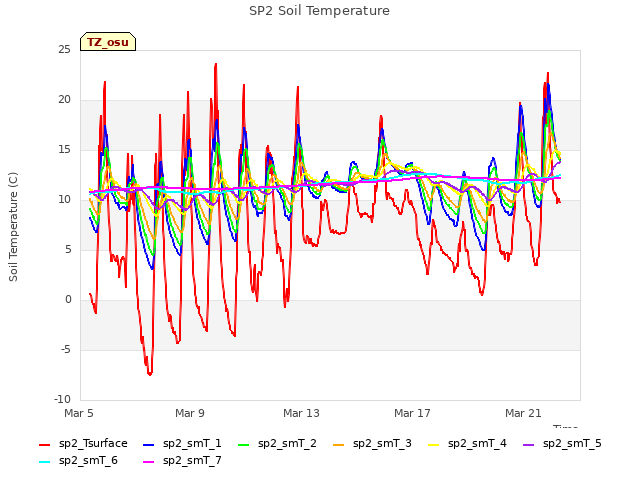 Explore the graph:SP2 Soil Temperature in a new window