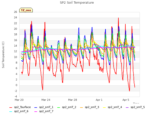 Explore the graph:SP2 Soil Temperature in a new window