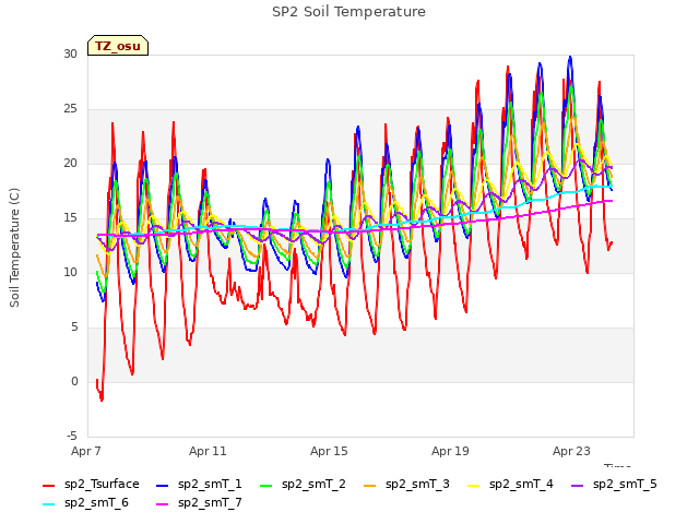 Explore the graph:SP2 Soil Temperature in a new window