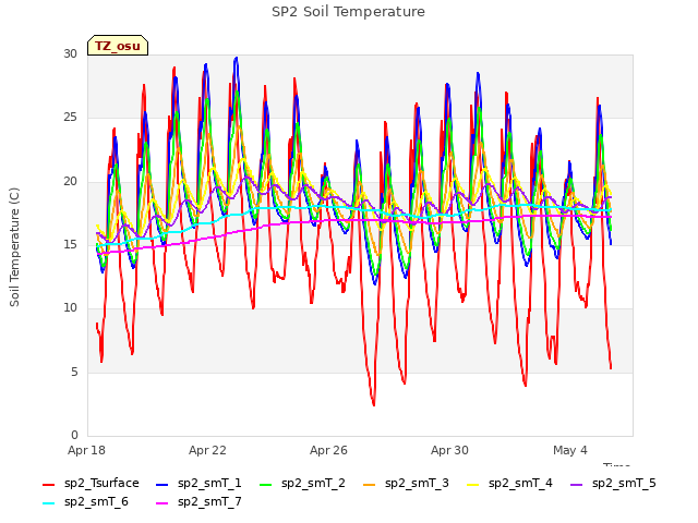 Explore the graph:SP2 Soil Temperature in a new window