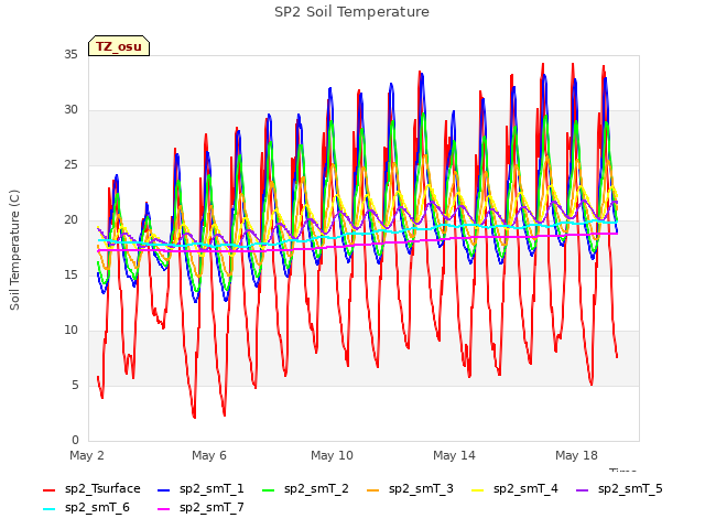 Explore the graph:SP2 Soil Temperature in a new window