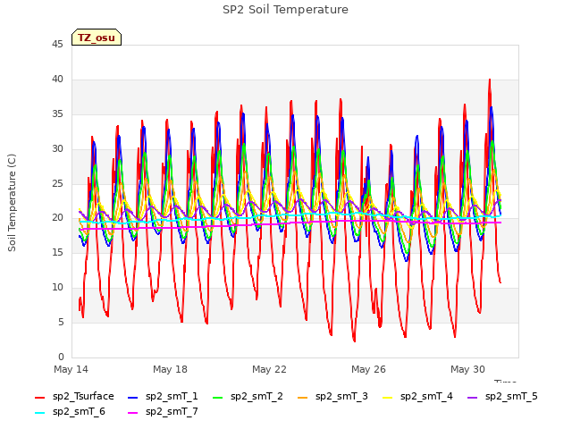 Explore the graph:SP2 Soil Temperature in a new window
