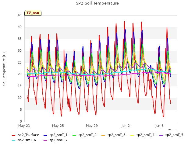 Explore the graph:SP2 Soil Temperature in a new window