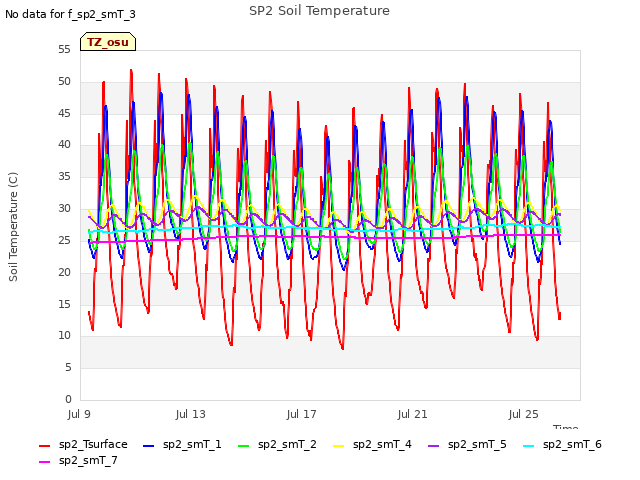 Explore the graph:SP2 Soil Temperature in a new window