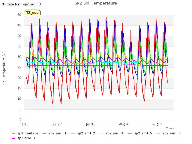 Explore the graph:SP2 Soil Temperature in a new window
