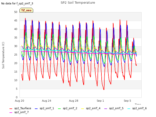 Explore the graph:SP2 Soil Temperature in a new window